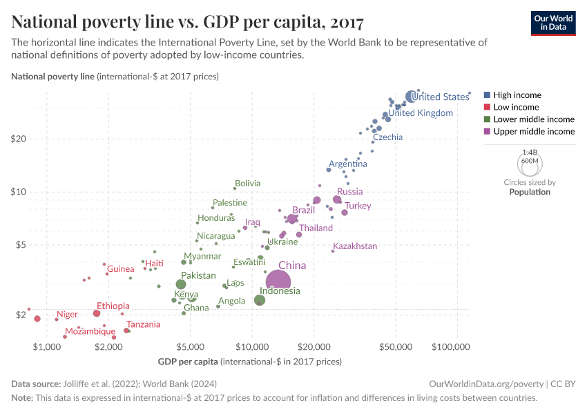 A thumbnail of the "National poverty line vs. GDP per capita" chart