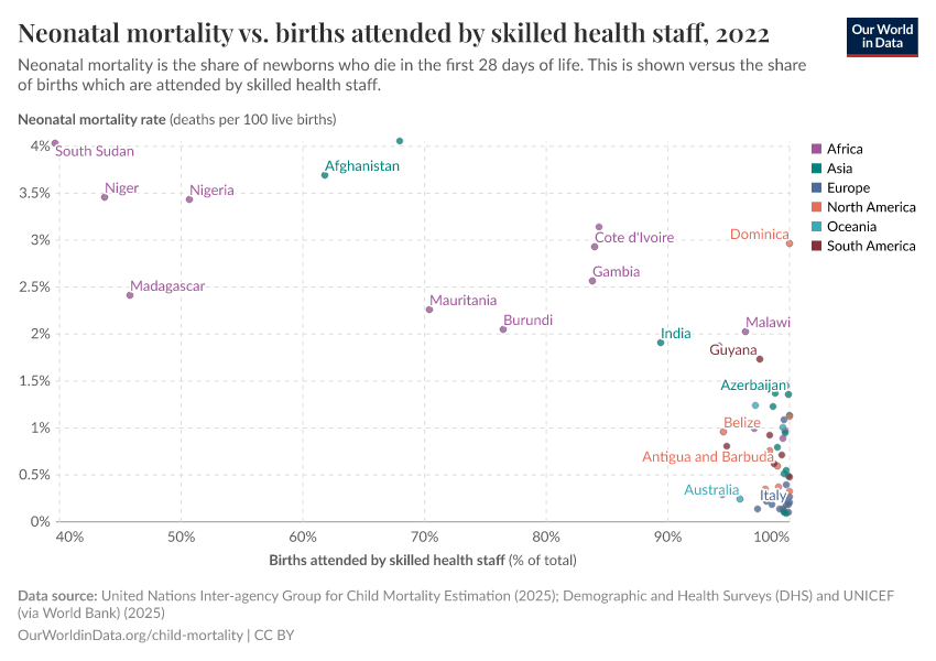 Neonatal mortality vs. births attended by skilled health staff