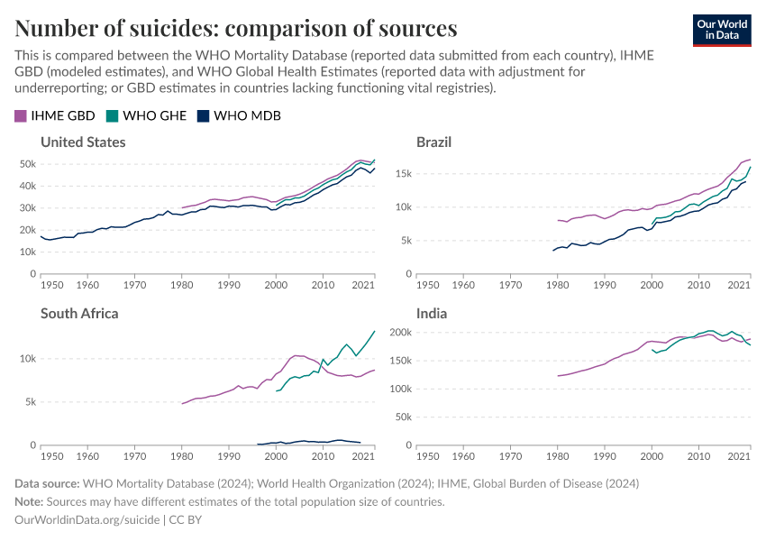Number of suicides: comparison of sources