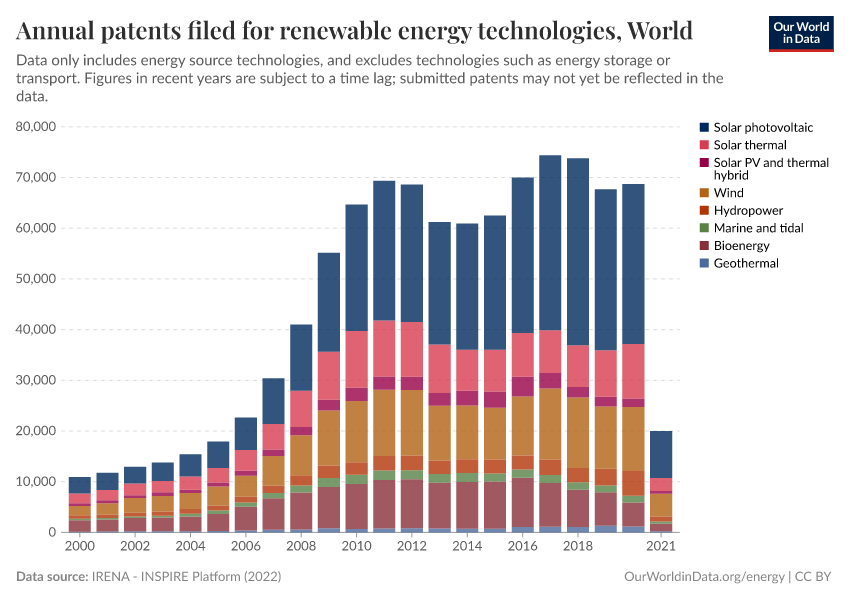 A thumbnail of the "Annual patents filed for renewable energy technologies" chart