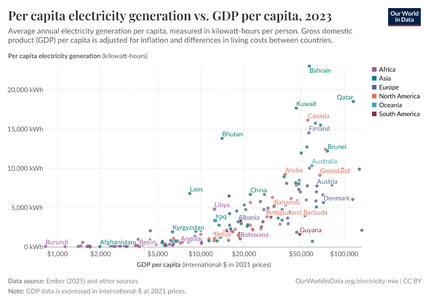 Per capita electricity generation vs. GDP per capita