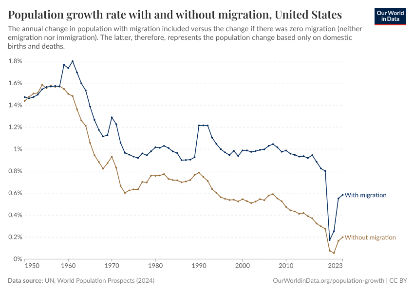 Population growth rate with and without migration