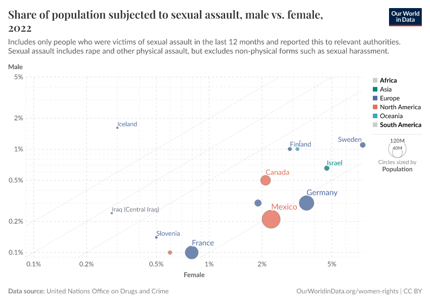 A thumbnail of the "Share of population subjected to sexual assault, male vs. female" chart