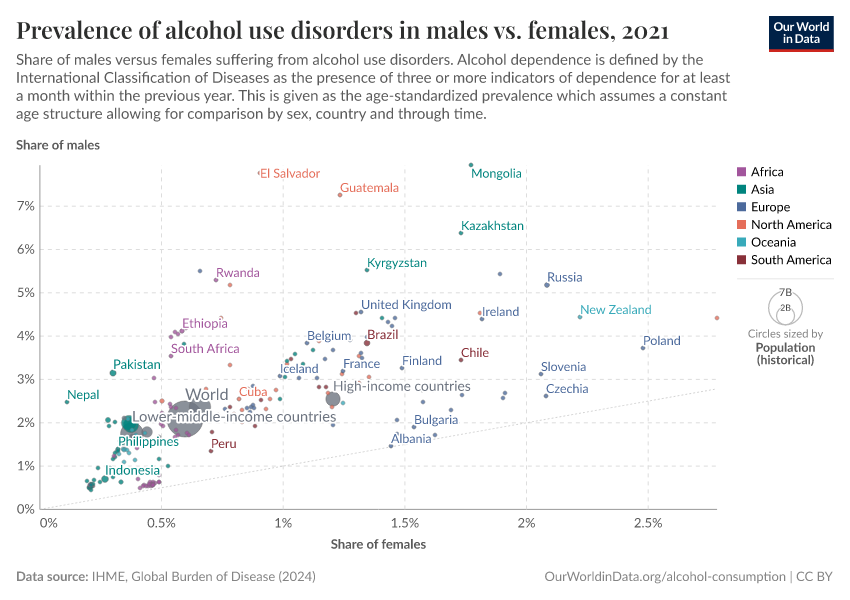A thumbnail of the "Prevalence of alcohol use disorders in males vs. females" chart