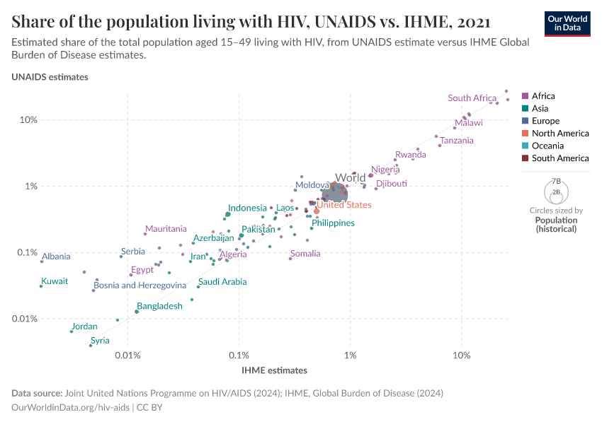 A thumbnail of the "Share of the population living with HIV, UNAIDS vs. IHME" chart