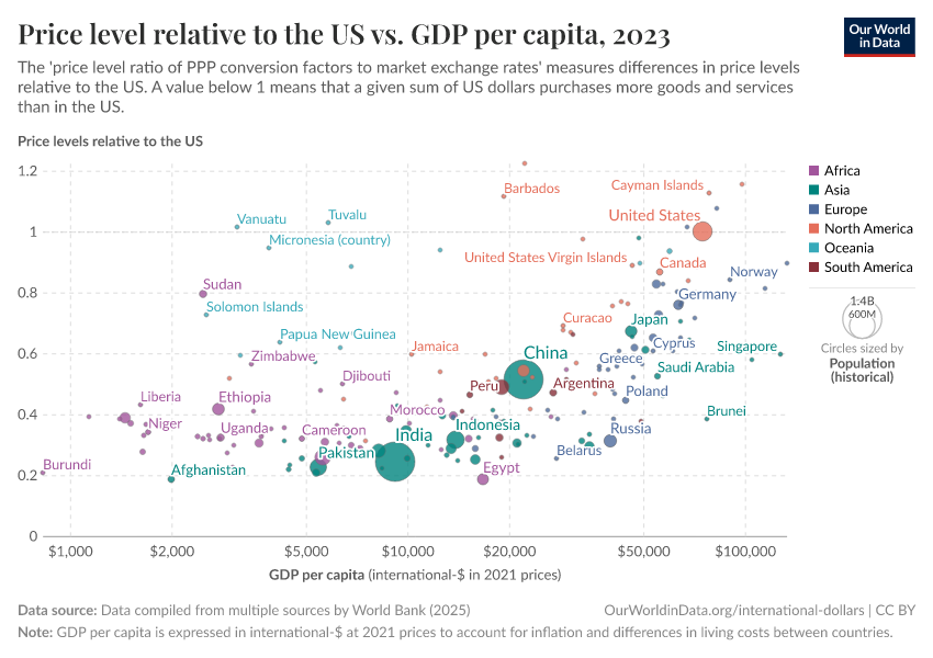 A thumbnail of the "Price level relative to the US vs. GDP per capita" chart