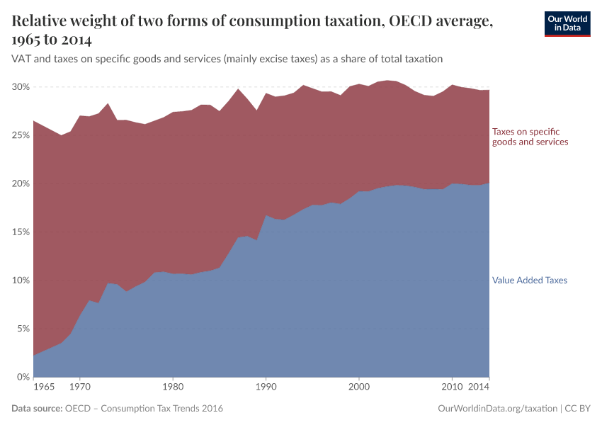 Relative weight of two forms of consumption taxation