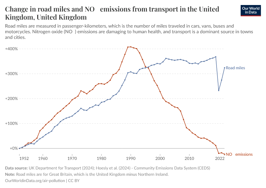 Road miles and NOₓ emissions from transport in the United Kingdom