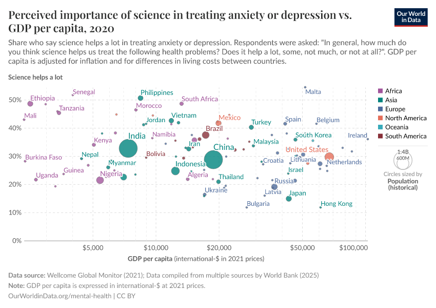 A thumbnail of the "Perceived importance of science in treating anxiety or depression vs. GDP per capita" chart