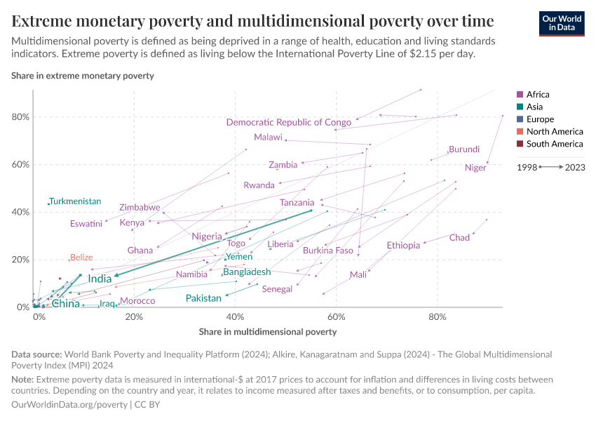 A thumbnail of the "Extreme monetary poverty and multidimensional poverty over time" chart