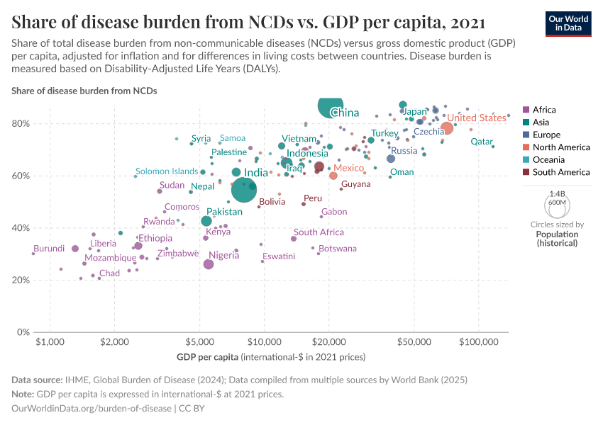 A thumbnail of the "Share of disease burden from NCDs vs. GDP per capita" chart
