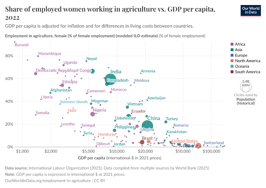 A thumbnail of the "Share of employed women working in agriculture vs. GDP per capita" chart