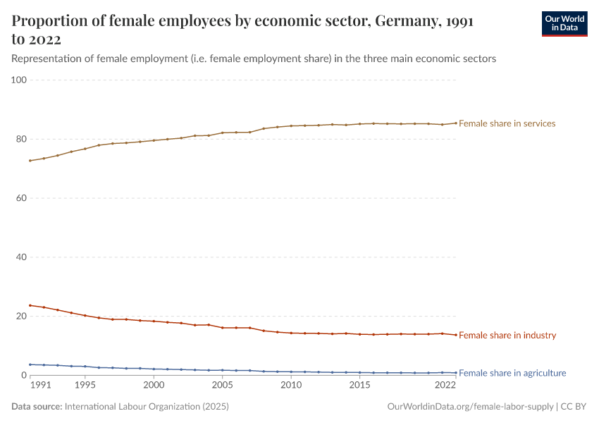 Proportion of female employees by economic sector