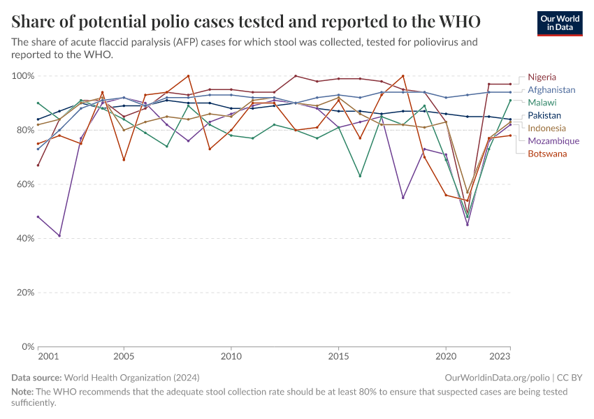 A thumbnail of the "Share of potential polio cases tested and reported to the WHO" chart