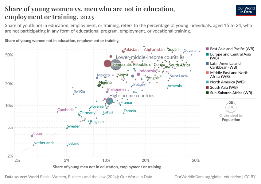 A thumbnail of the "Share of young women vs. men who are not in education, employment or training" chart