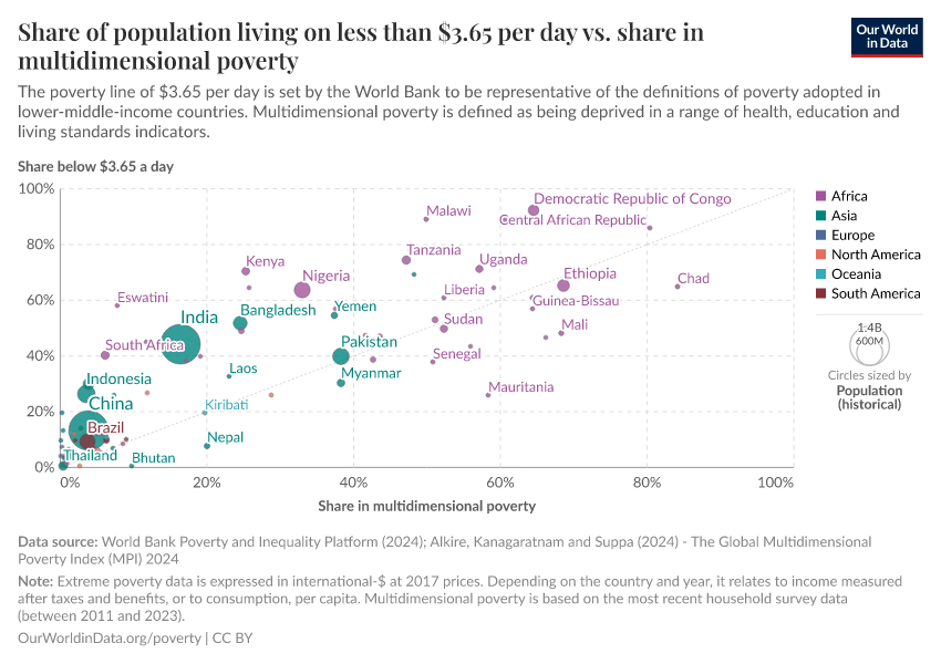 A thumbnail of the "Share of population living on less than $3.65 per day vs. share in multidimensional poverty" chart