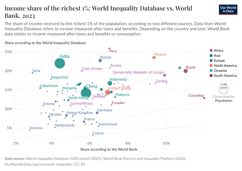 A thumbnail of the "Income share of the richest 1%: World Inequality Database vs. World Bank" chart
