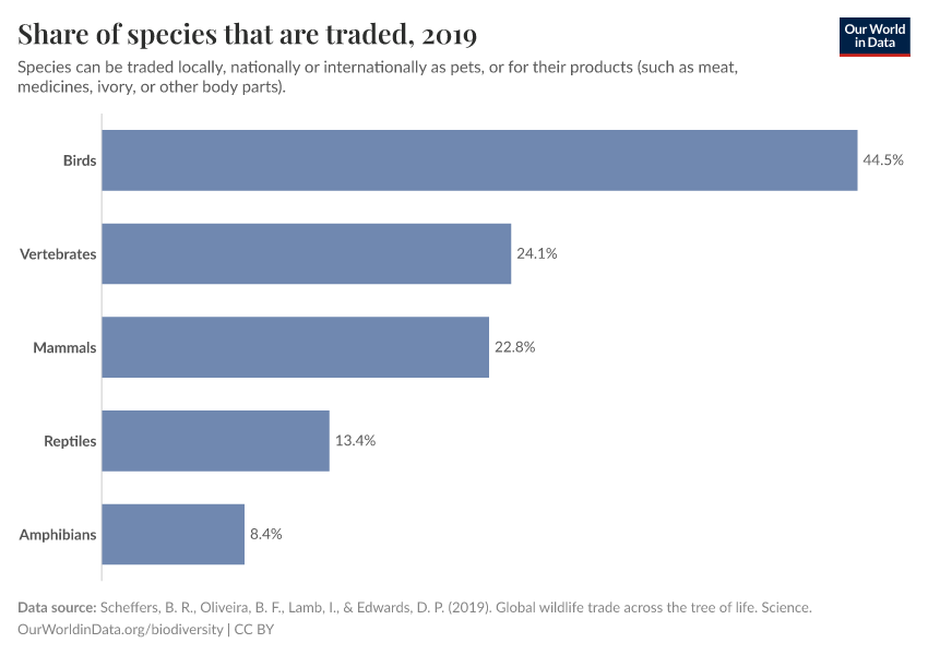A thumbnail of the "Share of species that are traded" chart