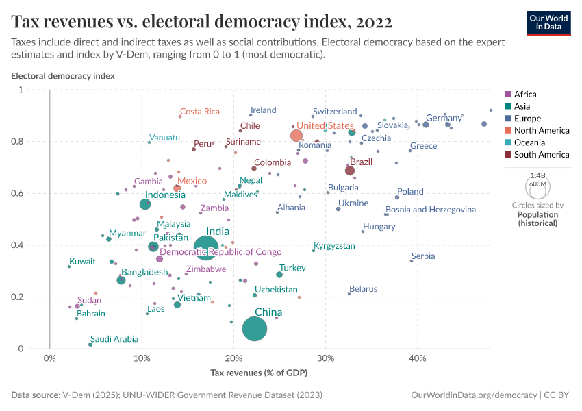 A thumbnail of the "Tax revenues vs. electoral democracy index" chart
