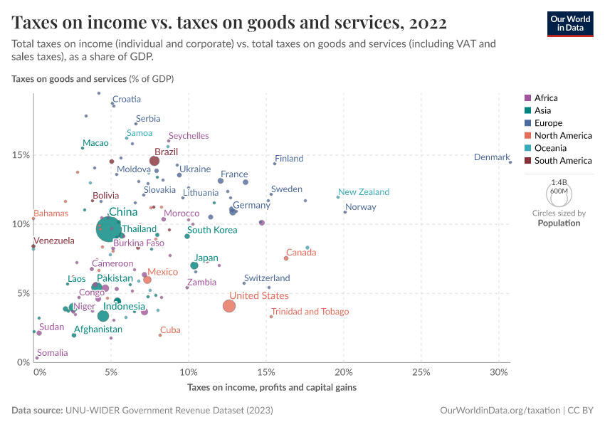 A thumbnail of the "Taxes on income vs. taxes on goods and services" chart