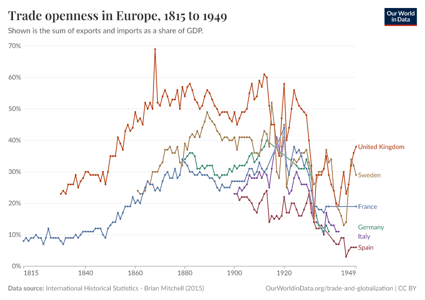 A thumbnail of the "Trade openness in Europe" chart