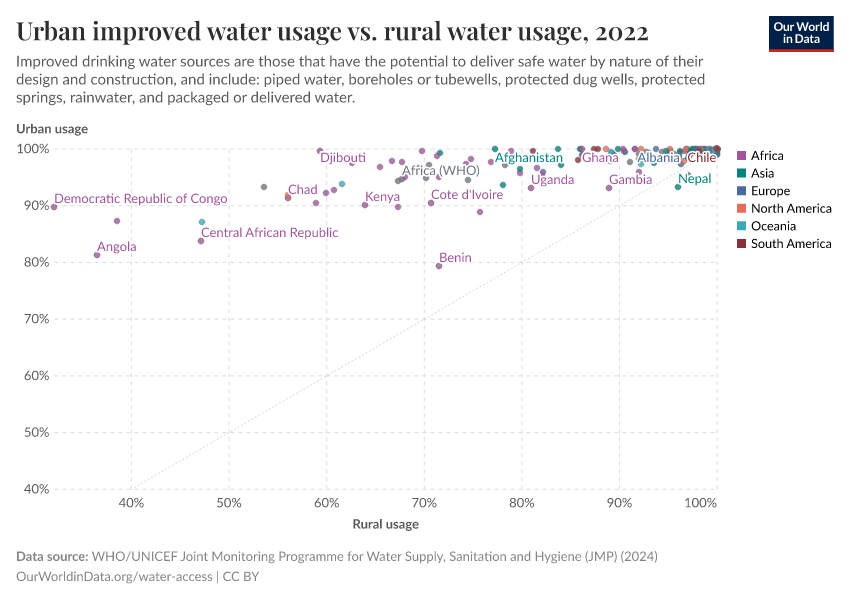 A thumbnail of the "Urban improved water usage vs. rural water usage" chart