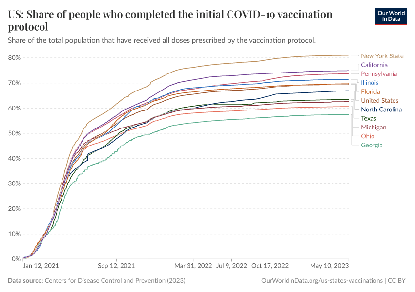 Us covid share fully vaccinated