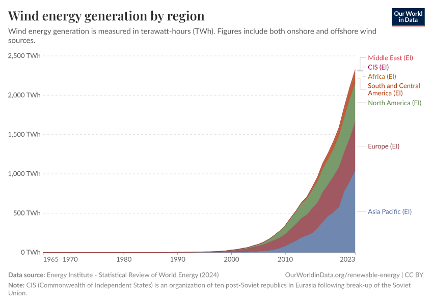 A thumbnail of the "Wind energy generation by region" chart