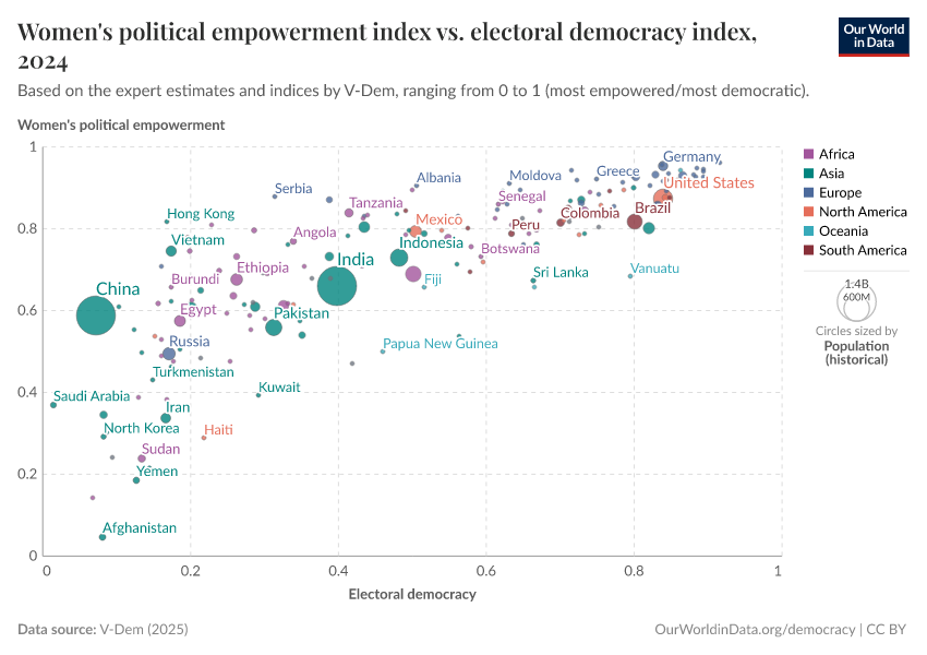 A thumbnail of the "Women's political empowerment index vs. electoral democracy index" chart