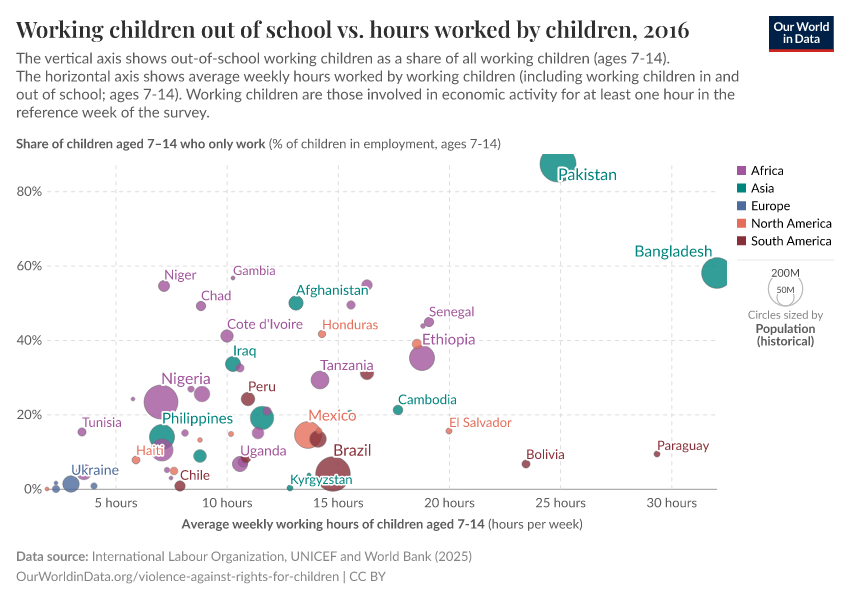 A thumbnail of the "Working children out of school vs. hours worked by children" chart