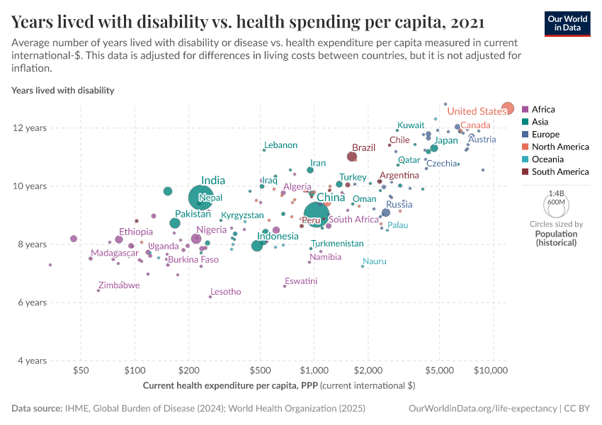 A thumbnail of the "Years lived with disability vs. health spending per capita" chart